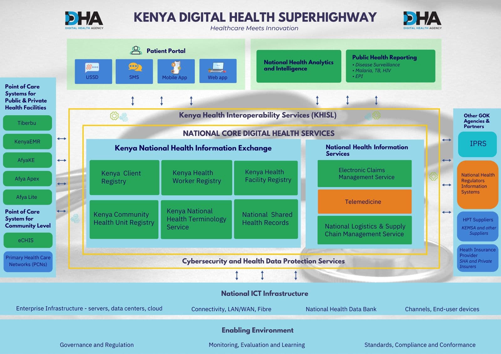 Kenya Digital Health Superhighway Architecture